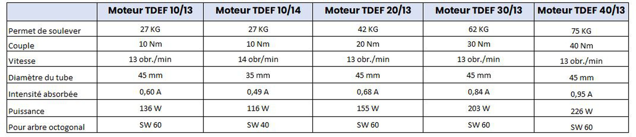 Moteur Radio TDEF