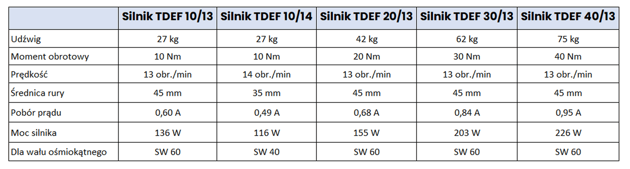 Porównanie wszystkich modeli silników TDEF