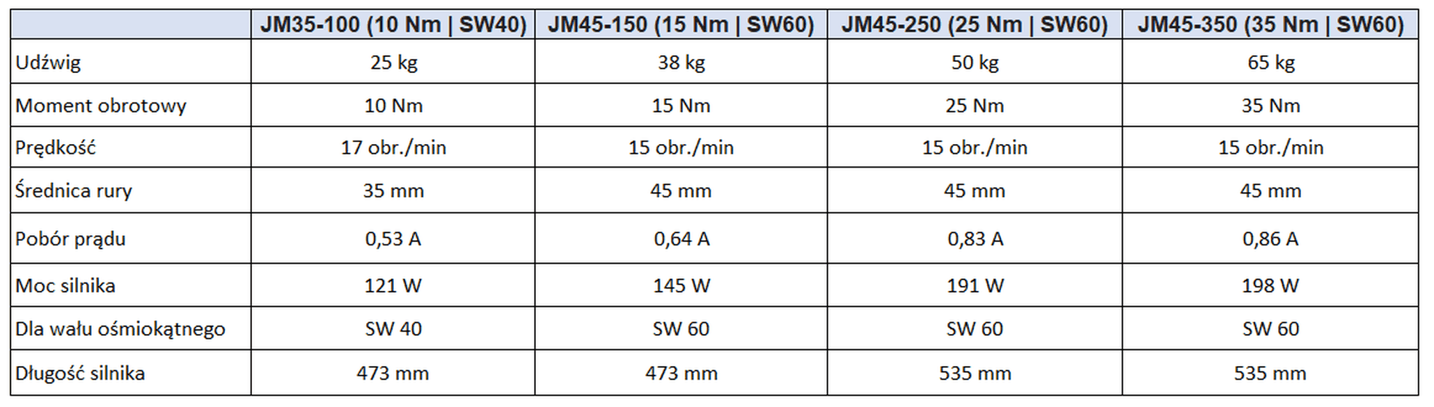 Porównanie wszystkich modeli silników Julius Mayer