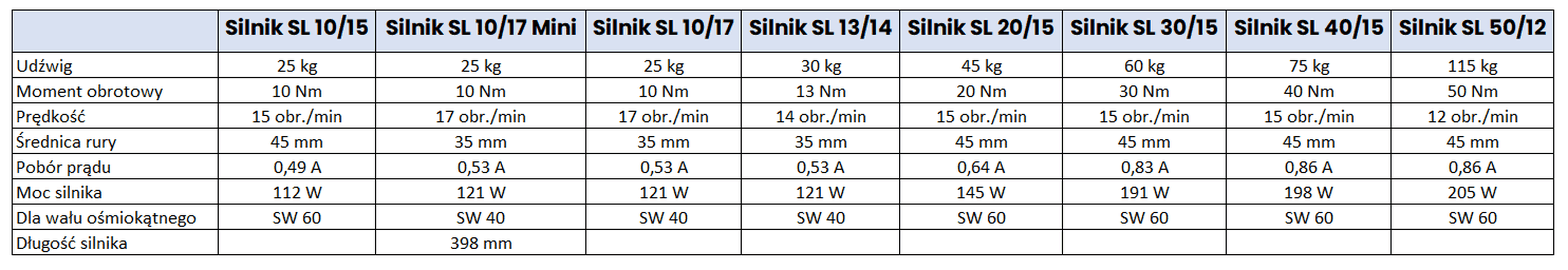 Porównanie wszystkich modeli silników mechanicznych SL