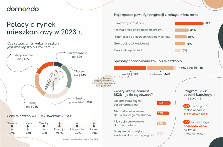 Polacy a rynek mieszkaniowy w 2023